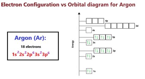 argon core electrons|argon orbitals.